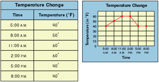 double line graph temperature